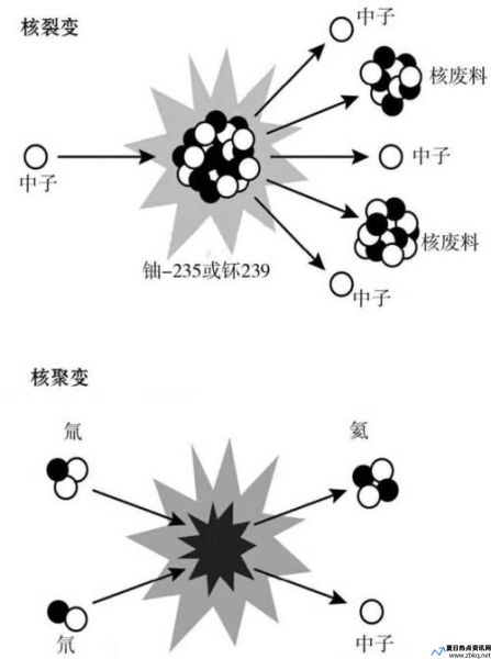 什么是核裂变什么是核聚变举例子(什么是核裂变例子)