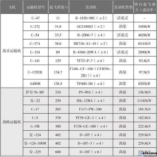蓝鲸运输机性能数据(蓝鲸运输机参数)