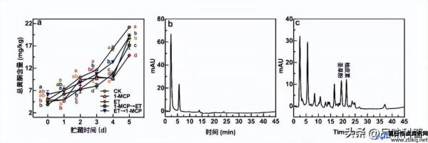 褐变度的标准曲线(褐变度的测定方法)