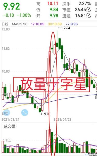 高位十字星收盘什么意思(高位十字星k线图解)