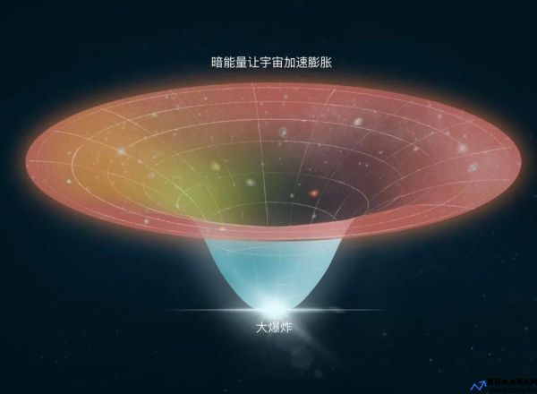 宇宙加速膨胀的证据(宇宙加速膨胀是因为物质之间相互排斥,减速膨胀是因为)