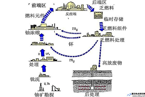 核燃料加工厂都在哪些城市(核燃料加工流程)