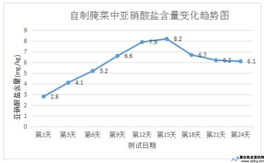 泡菜亚硝酸盐含量下降的原因(泡菜亚硝酸盐含量变化)