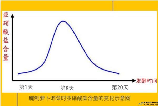 泡菜亚硝酸盐含量下降的原因(泡菜亚硝酸盐含量变化)