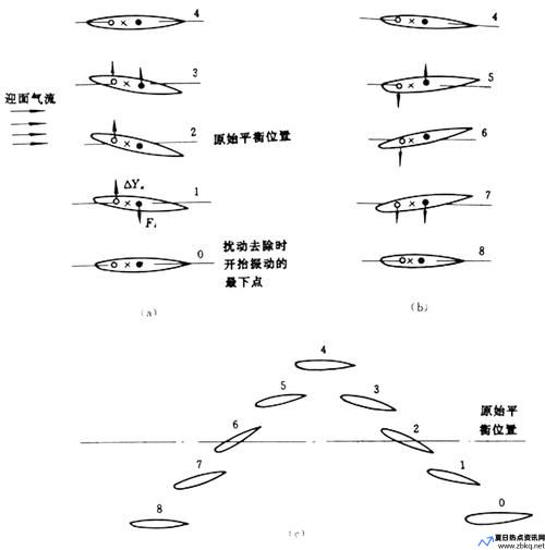 涡振颤振驰振区别(涡振是什么原因)