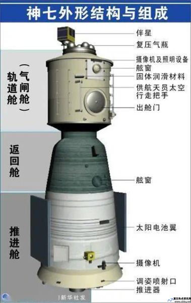 轨道舱返回舱推进舱的结构和功能(轨道舱和空间站的区别)