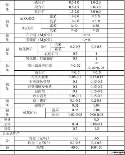 铅锌矿工业品位(铜矿边界品位和工业品位)