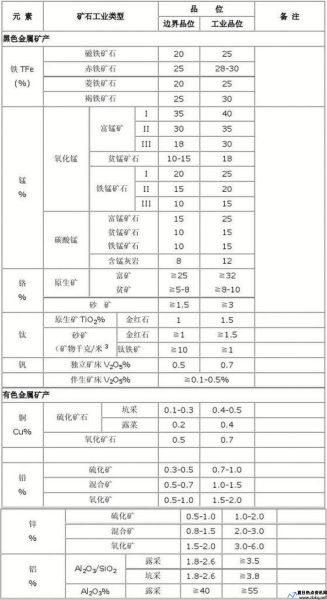 铅锌矿工业品位(铜矿边界品位和工业品位)