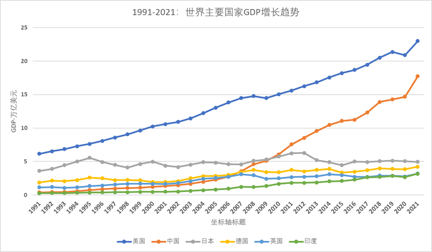  增长趋势