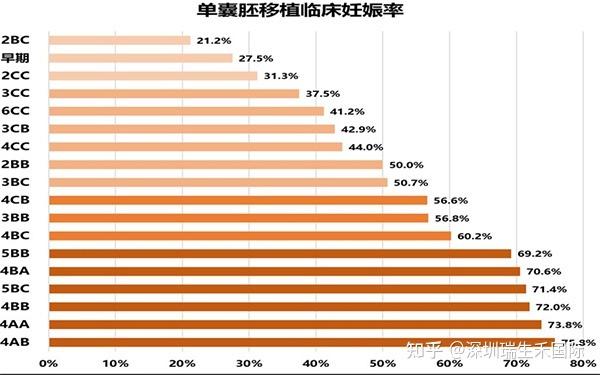 邵逸夫试管婴儿鲜胚成功率有多高？