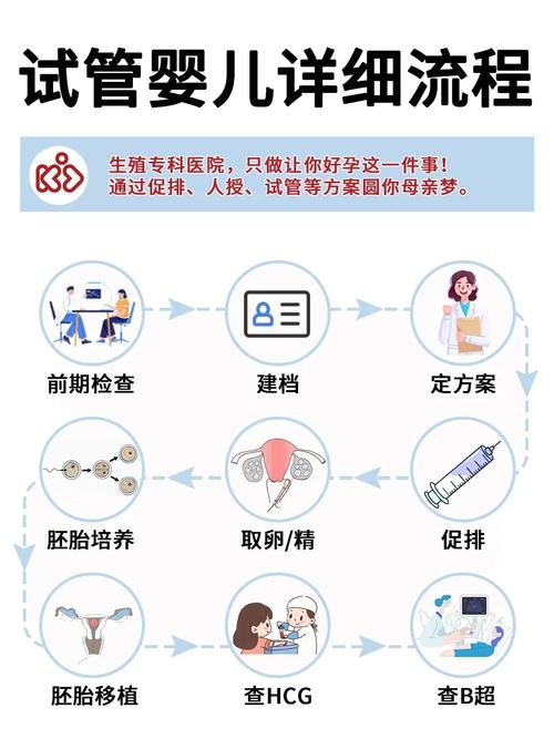 试管婴儿、建档流程、医疗生殖