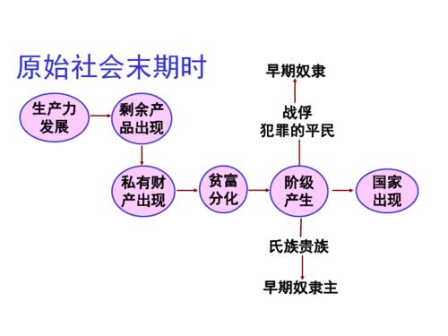 早期发展