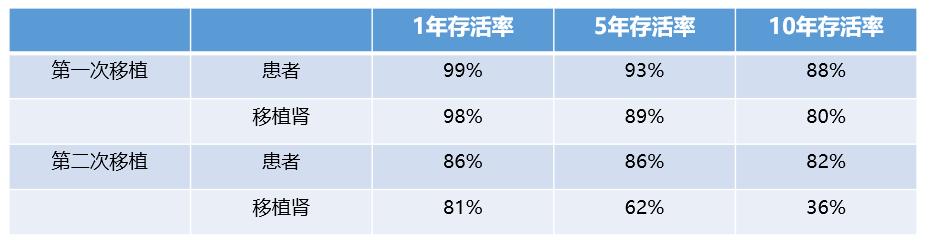  移植存活率