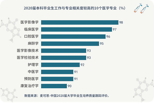 医学需求