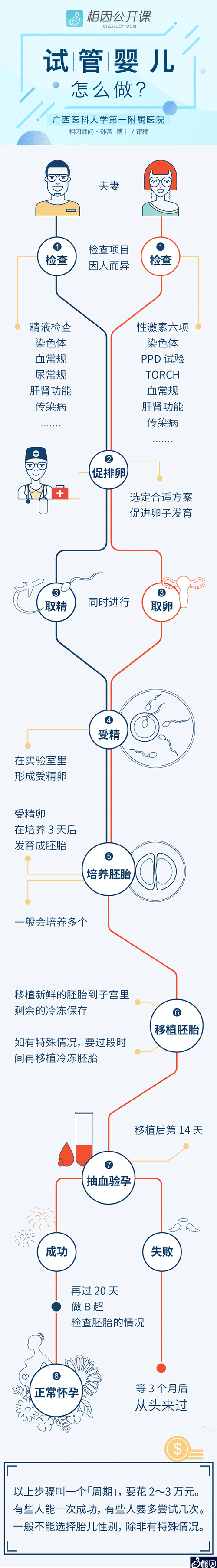 试管婴儿流程详解：需不需要住院？