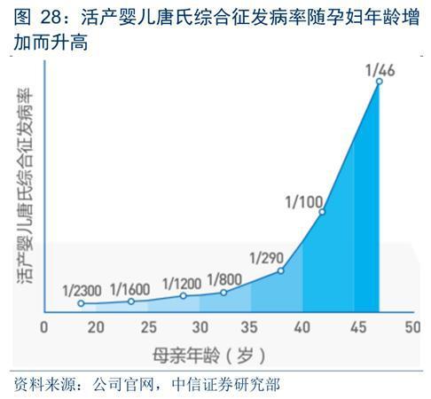  活产概率