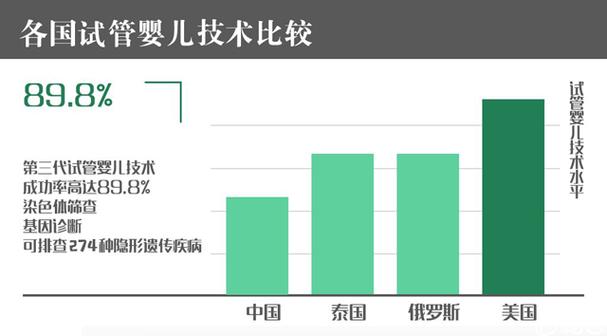 试管婴儿成功率如何？各国统计数据揭秘