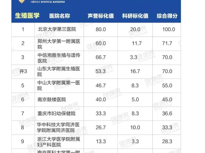 试管婴儿、生殖医学、医院推荐