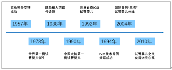 生殖医学发展