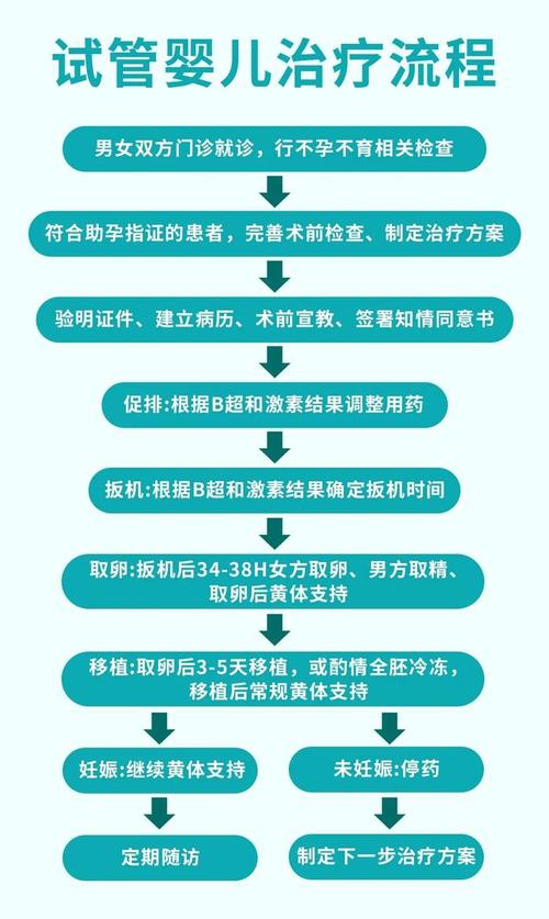 试管婴儿步骤解析：男人需去几次医院？