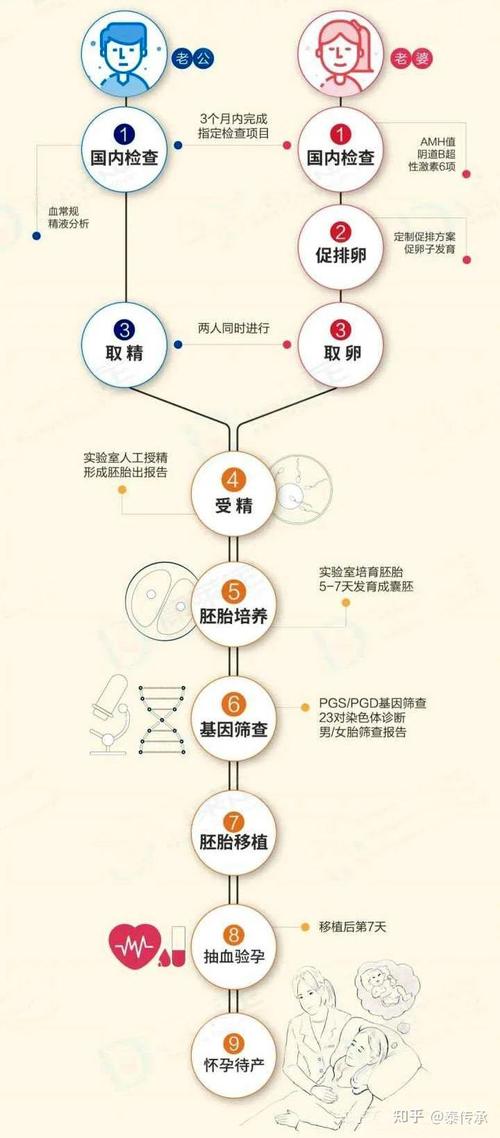 试管婴儿流程中为什么要提供结核证明？