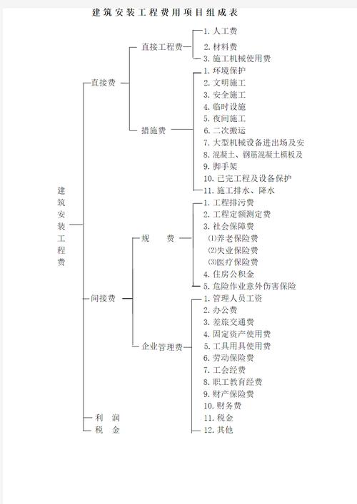 费用组成