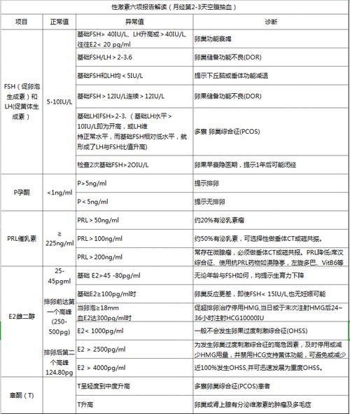 试管婴儿必须做的体检项目有哪些？