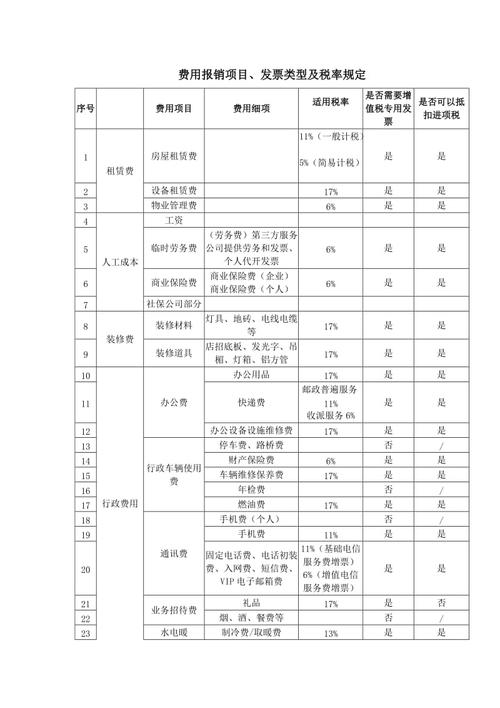 报销项目