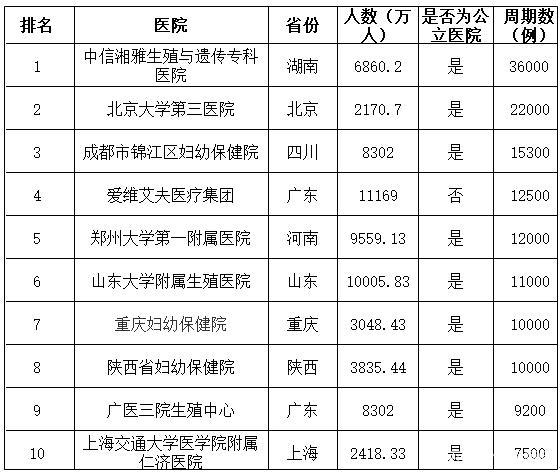 全国各地试管婴儿医院推荐：哪家最好？