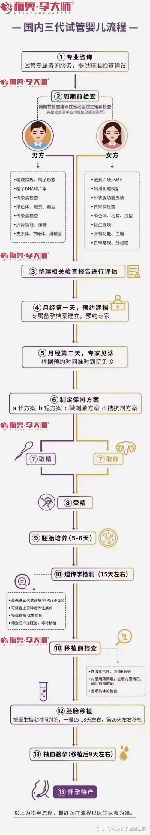 试管婴儿申请流程