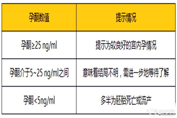 理解试管婴儿中的孕酮16.8的意义？