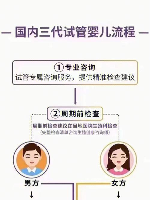 全国哪里预约试管婴儿医生最便捷？