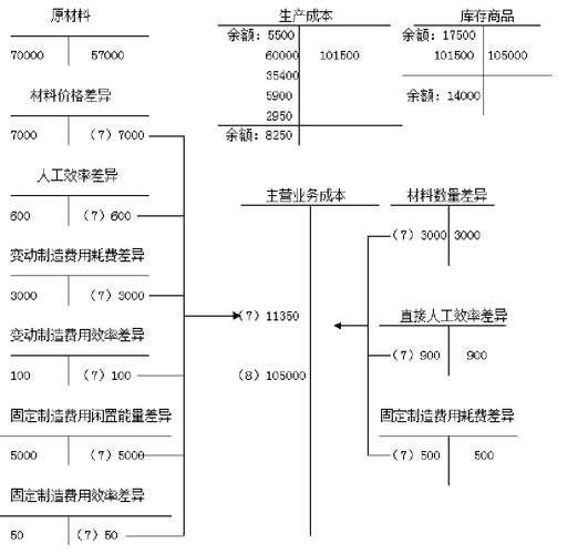  费用差异