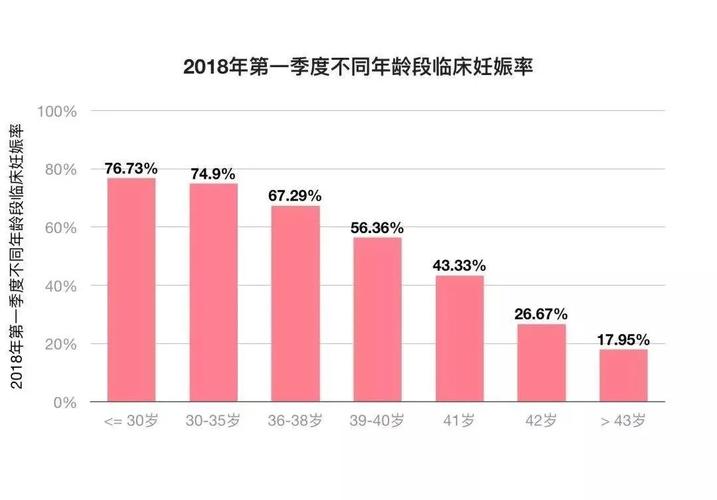 女性最佳年龄