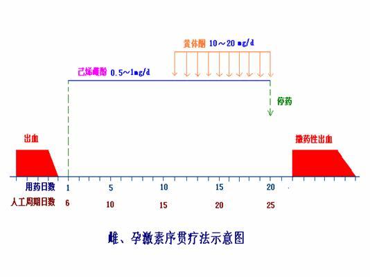 激素疗法