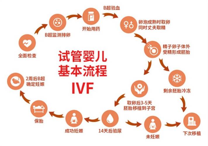 试管婴儿、在线咨询、生殖医疗