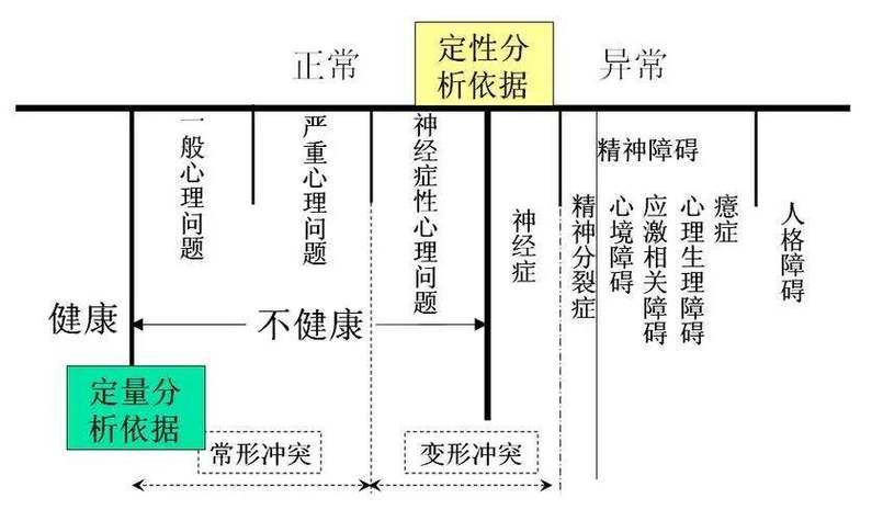 正常与异常