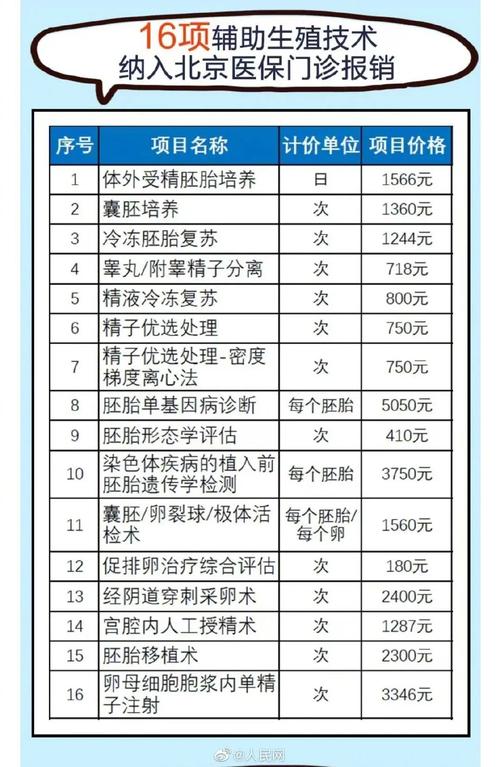 北京试管婴儿、报销政策、辅助生殖