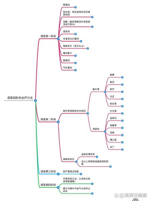 治疗阶段