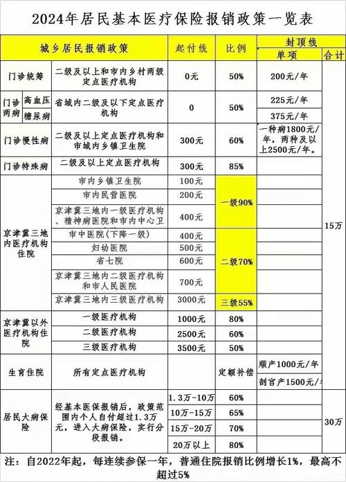 医疗报销政策