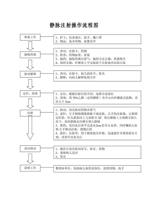  打针流程