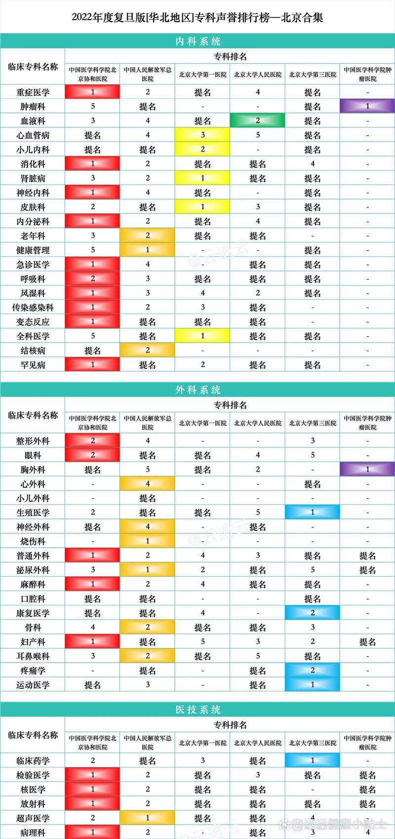 医院选择攻略