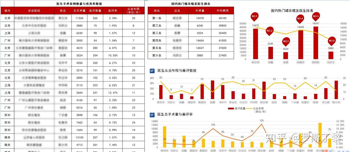 医生技术水平