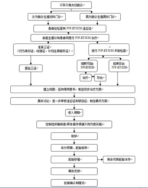 锦江区医院试管婴儿操作流程详解