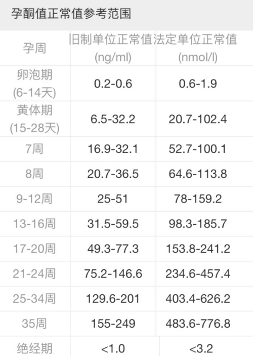 试管婴儿、孕酮水平、妊娠成功率