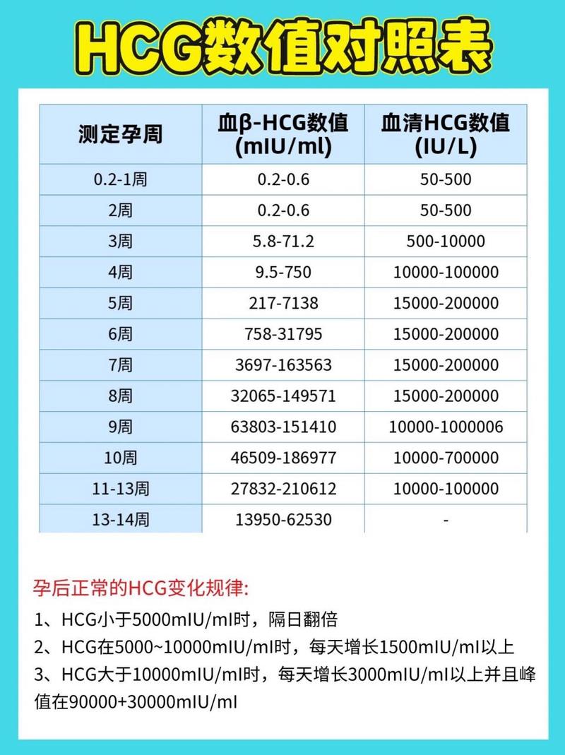 hCG 值