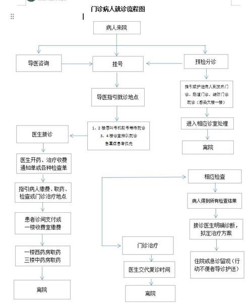  就诊流程