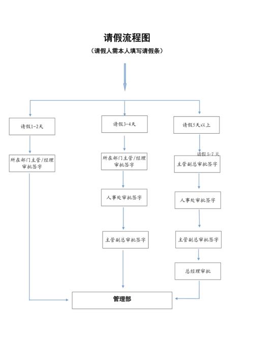 请假流程