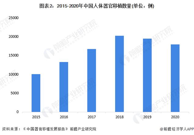 移植数量