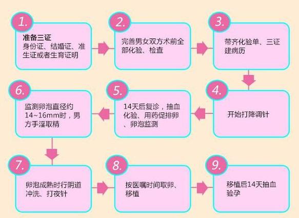 试管婴儿步骤详解，对孕期有哪些影响？